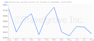 Price overview for flights from Toronto to Barbados