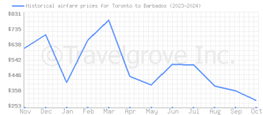 Price overview for flights from Toronto to Barbados