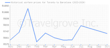 Price overview for flights from Toronto to Barcelona