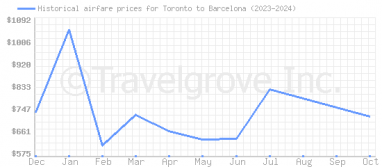 Price overview for flights from Toronto to Barcelona