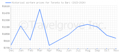 Price overview for flights from Toronto to Bari