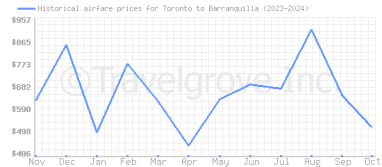 Price overview for flights from Toronto to Barranquilla