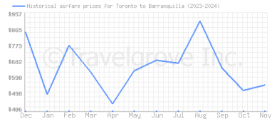 Price overview for flights from Toronto to Barranquilla