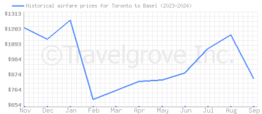 Price overview for flights from Toronto to Basel