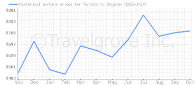 Price overview for flights from Toronto to Belgium