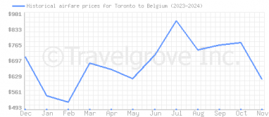 Price overview for flights from Toronto to Belgium