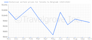 Price overview for flights from Toronto to Belgrade