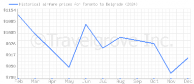 Price overview for flights from Toronto to Belgrade