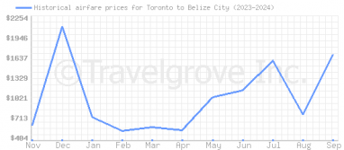 Price overview for flights from Toronto to Belize City