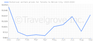 Price overview for flights from Toronto to Belize City