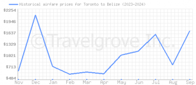 Price overview for flights from Toronto to Belize