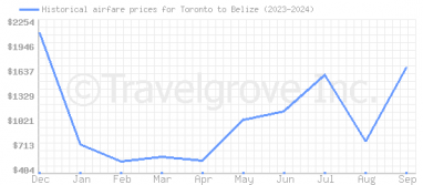 Price overview for flights from Toronto to Belize