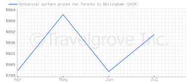 Price overview for flights from Toronto to Bellingham