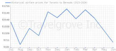 Price overview for flights from Toronto to Bermuda