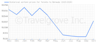 Price overview for flights from Toronto to Bermuda