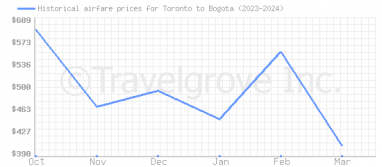 Price overview for flights from Toronto to Bogota