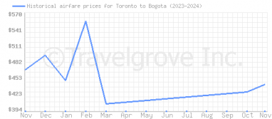 Price overview for flights from Toronto to Bogota