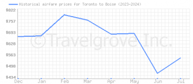 Price overview for flights from Toronto to Boise