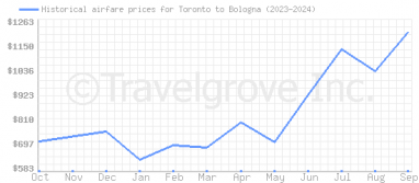 Price overview for flights from Toronto to Bologna