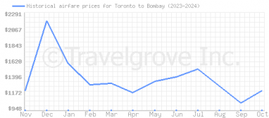 Price overview for flights from Toronto to Bombay