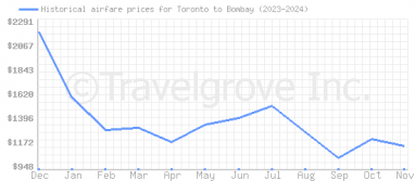 Price overview for flights from Toronto to Bombay