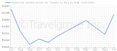 Price overview for flights from Toronto to Borg El Arab