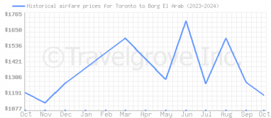 Price overview for flights from Toronto to Borg El Arab