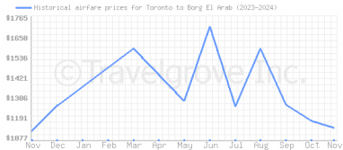 Price overview for flights from Toronto to Borg El Arab