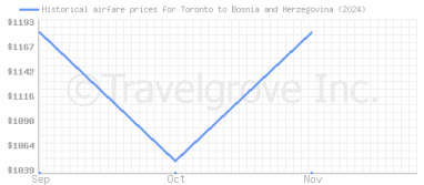 Price overview for flights from Toronto to Bosnia and Herzegovina