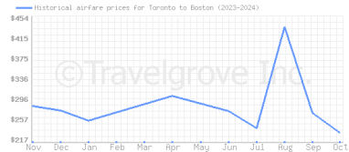 Price overview for flights from Toronto to Boston