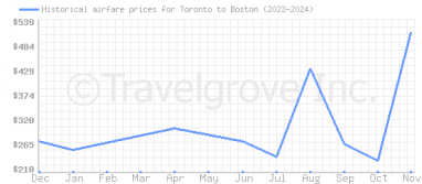 Price overview for flights from Toronto to Boston