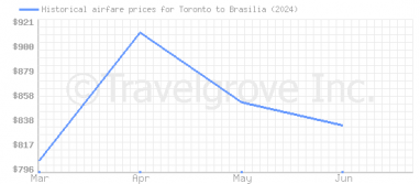 Price overview for flights from Toronto to Brasilia