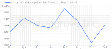 Price overview for flights from Toronto to Brasilia