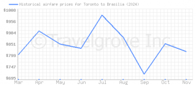 Price overview for flights from Toronto to Brasilia