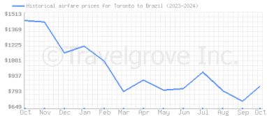 Price overview for flights from Toronto to Brazil