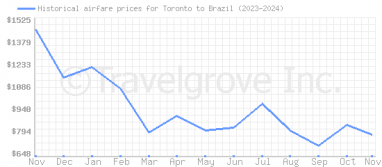 Price overview for flights from Toronto to Brazil