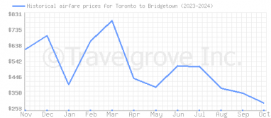 Price overview for flights from Toronto to Bridgetown