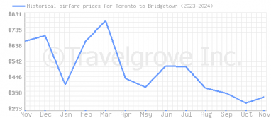 Price overview for flights from Toronto to Bridgetown