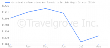 Price overview for flights from Toronto to British Virgin Islands