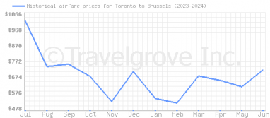 Price overview for flights from Toronto to Brussels