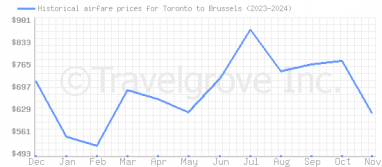 Price overview for flights from Toronto to Brussels