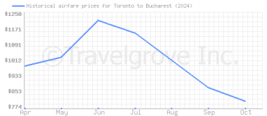 Price overview for flights from Toronto to Bucharest