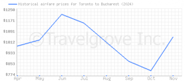 Price overview for flights from Toronto to Bucharest