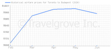 Price overview for flights from Toronto to Budapest