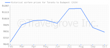 Price overview for flights from Toronto to Budapest