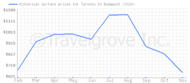 Price overview for flights from Toronto to Budapest