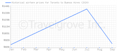 Price overview for flights from Toronto to Buenos Aires