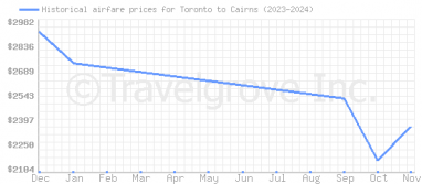 Price overview for flights from Toronto to Cairns