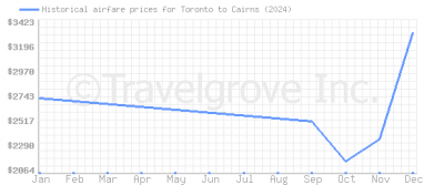 Price overview for flights from Toronto to Cairns