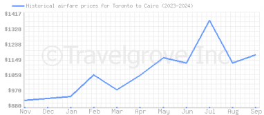 Price overview for flights from Toronto to Cairo